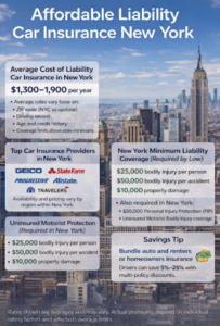 Infographic showing affordable liability car insurance in New York, including average annual cost ranges, state minimum liability limits, uninsured motorist requirements, and major insurance providers serving New York drivers.