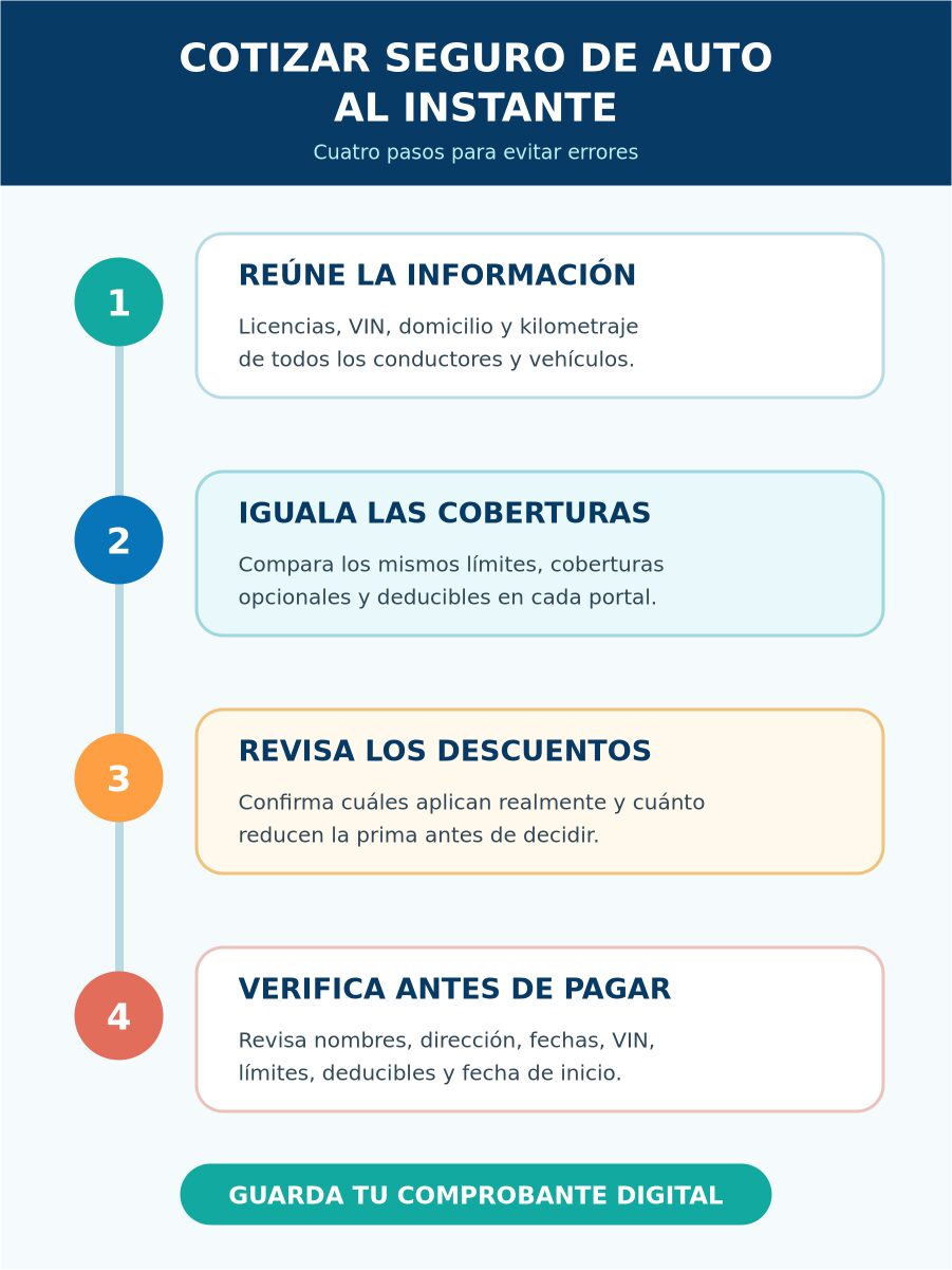 Infografía con pasos para cotizar seguro de auto al instante en Estados Unidos