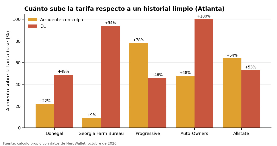 Gráfico del aumento porcentual de tarifas tras un accidente con culpa o un DUI en Atlanta