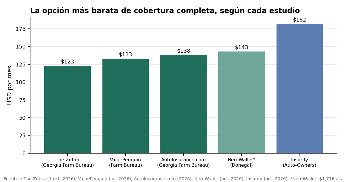Comparación de las opciones de cobertura completa más baratas en Atlanta según cinco estudios