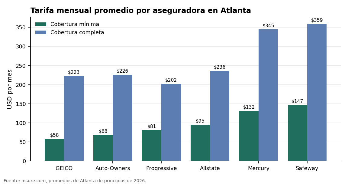 Gráfico de tarifas mensuales de cobertura mínima y completa por aseguradora en Atlanta